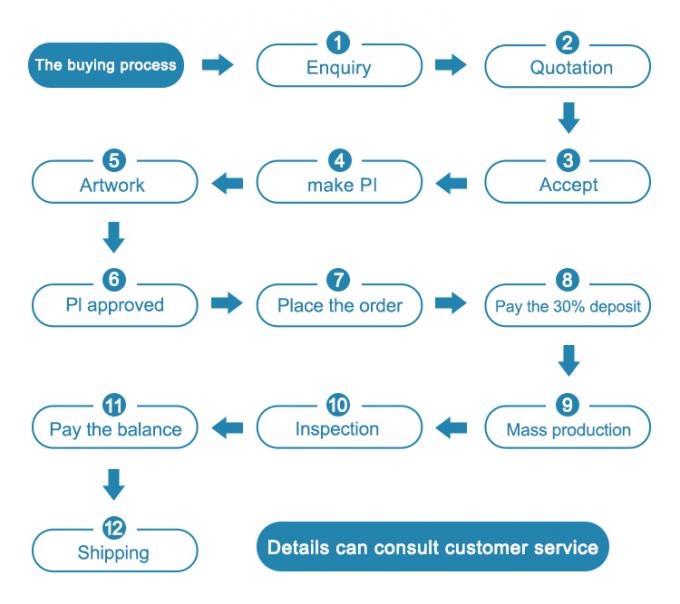 Flowchart of the custom packaging buying process